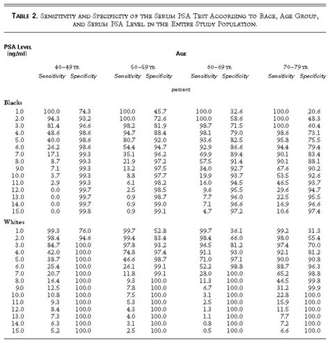 Psa Free Levels Age Chart