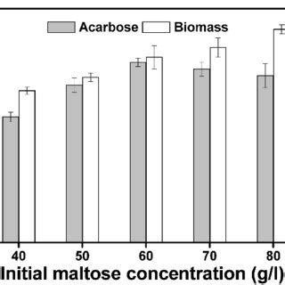 Effects of (A) adding dosage and (B) adding time of SAM on acarbose ...