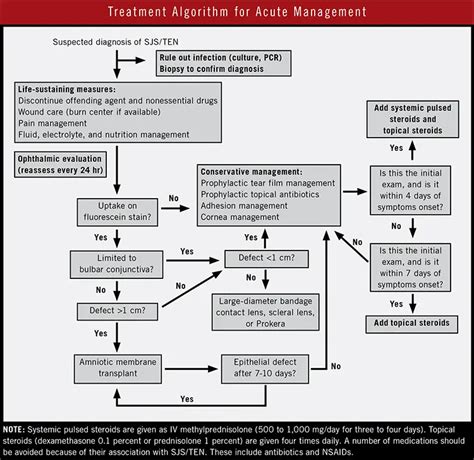 Steven Johnson Syndrome Treatment Options