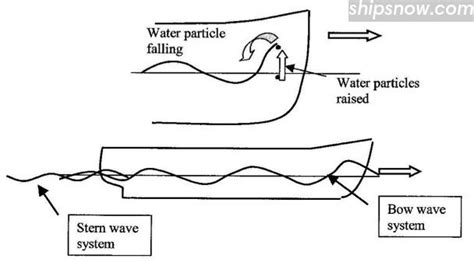 Basics of Ship Handling