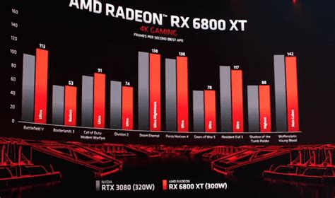 AMD RX 6800 XT vs RTX 3080 : gaming