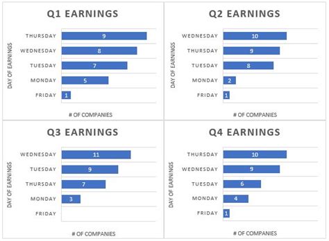 Snapshot: Earnings Release and Periodic Report Timing | Known Trends