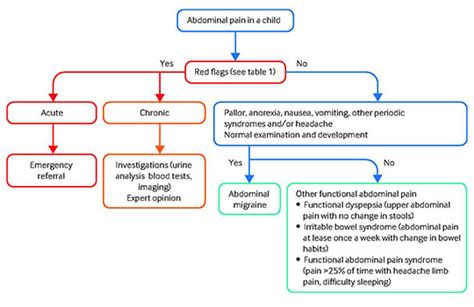 Abdominal migraine | The BMJ