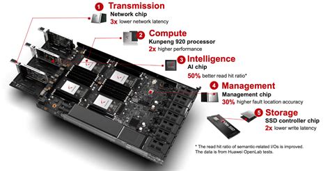 Understanding All-Flash Storage Arrays