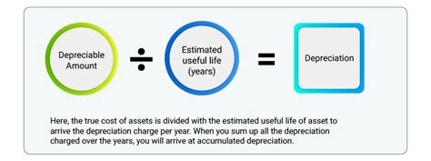 Accumulated Depreciation Definition - How it Works & Calculation | Tally