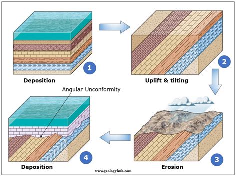 Unconformity and different types in Geology