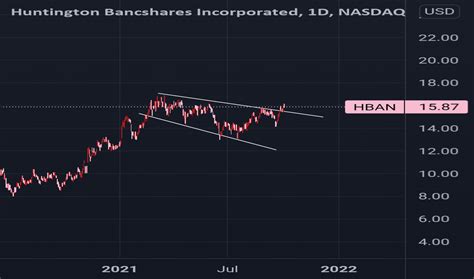 HBAN Stock Price and Chart — NASDAQ:HBAN — TradingView