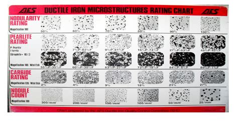 Ductile Iron Microstructures Rating Chart AFS