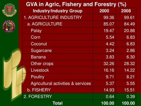 State of Philippine Agriculture