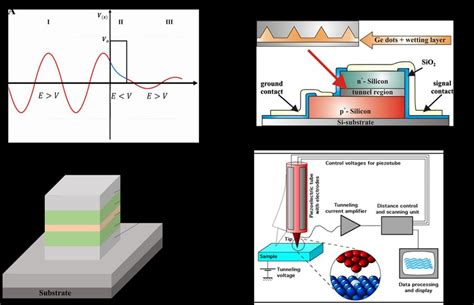 Illustration of quantum tunneling effect and conventional typical ...