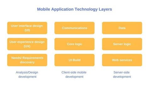 Mobile App Development Tech Stack: Best for 2022