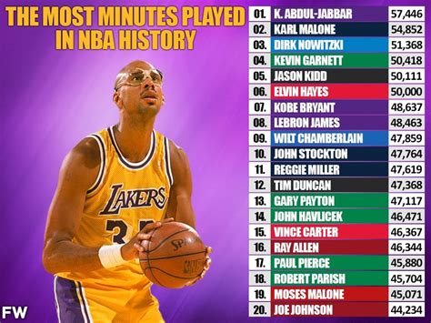 Top 20 NBA Players With The Most Minutes Played In NBA History ...