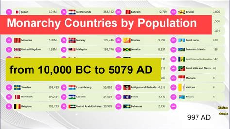 Monarchy Countries by Population - Which One is The Biggest? from ...