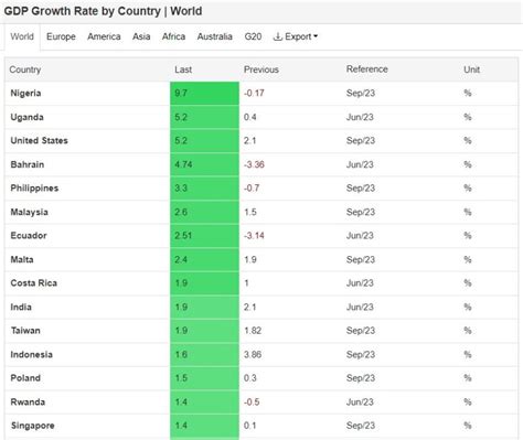 Malaysia: Roaring into the Top 10 of Global GDP Growth