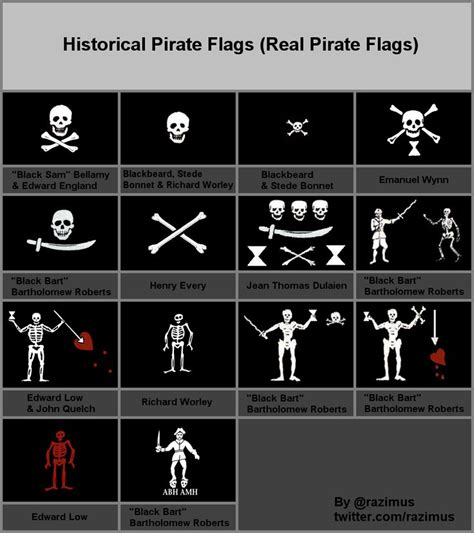 Viewing Gallery For - Pirates And Their Flags | Pirate history, Pirates, Pirate flag