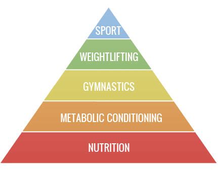 The Fitness Pyramid Explained | Recursive Fitness