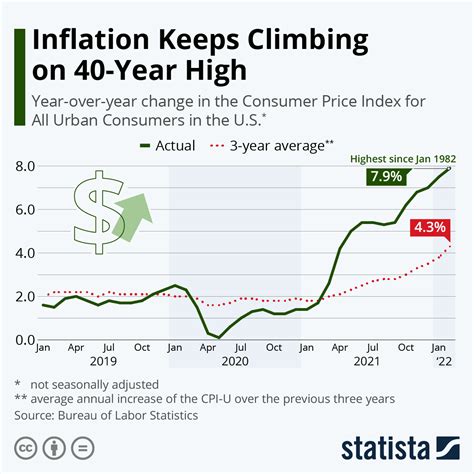 Here's how much the inflation rate has risen in the US | World Economic ...