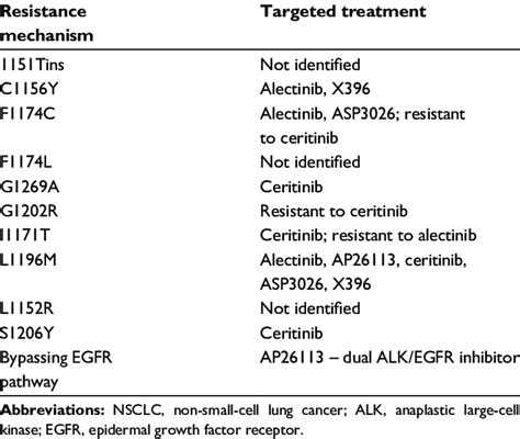 Overcoming crizotinib resistance patterns with selective therapies in ...