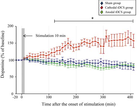 | Effect of tDCS on extracellular dopamine levels in the striatum. The... | Download Scientific ...