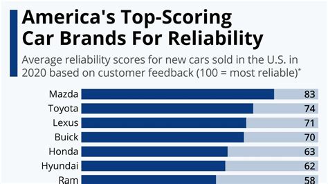 Car Reliability Chart 2024 - Sarah Cornelle