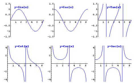 Trigonometric Identities Graph - Math Is Fun