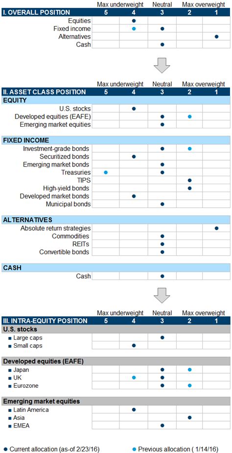 Global Asset Allocation Update | Seeking Alpha