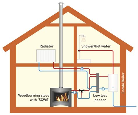 What Is The Best Heating System For Your Property? - Ledmain