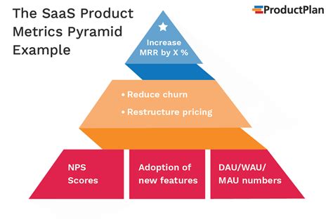 SaaS Product Metrics Pyramid: Important Metrics for Product Managers