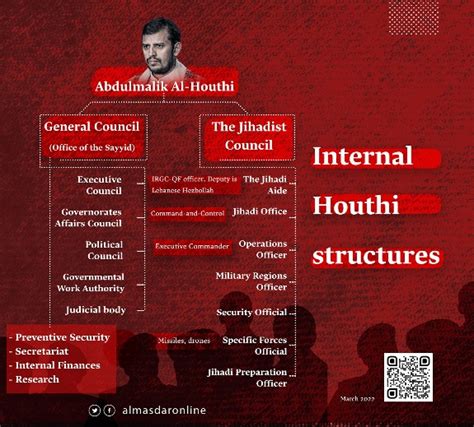 The Houthi Movement and the War in Yemen: Development and Significance ...