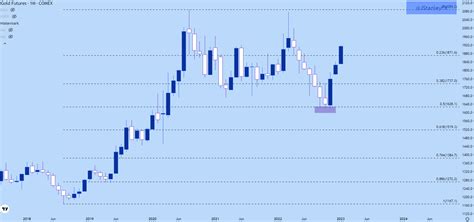 Gold, Silver Price Forecast: Gold Breakout, Silver Resistance Test