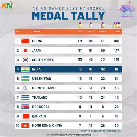 Asian Games 2023: India’s medal tally after Day 11, 4th October