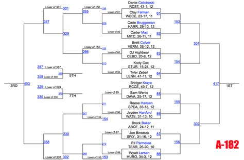 2018 State Wrestling Championship Brackets