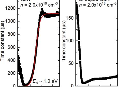 Photoconductivity measurements and trap analysis of wide bandgap nitride semiconductors ...