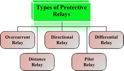 Types of Protective Relays | Electrical Academia