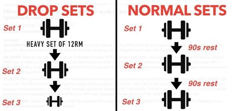 Drop Sets vs Normal Sets for Muscle Growth: Which Is Best?