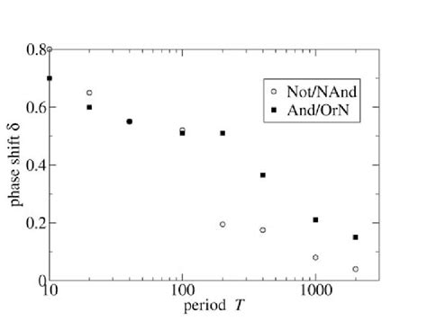 Phase shift δ as a function of period length. The phase shift was ...