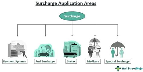 Surcharge - Meaning, Application, Example, How it Works?