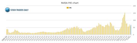 Nvidia PE Ratio, NVDA Stock PE Chart History