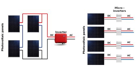 Micro-inverters vs. string/central inverters – pv magazine India