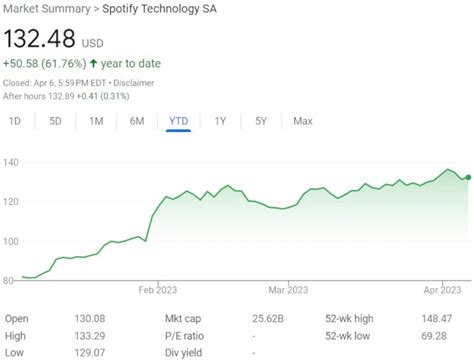 Spotify Stock (NYSE: SPOT) Is Up 62% Since 2023's Start