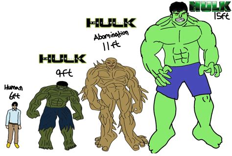 Hulk 2003 VS Hulk 2008 and abomination size Comparison | Hulk, The hulk ...