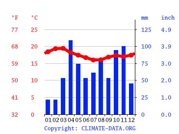 Nakuru climate: Weather Nakuru & temperature by month