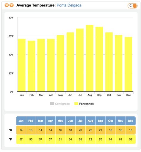 Azores Weather Complete Overview (Best Time to Visit & Tips)