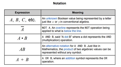 Truth Table Boolean Algebra Calculator