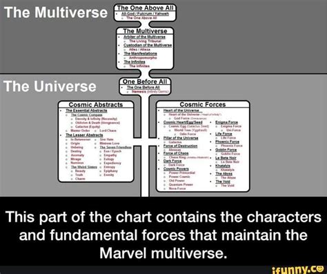 Cosmic hierarchy of Marvel | Comics Amino