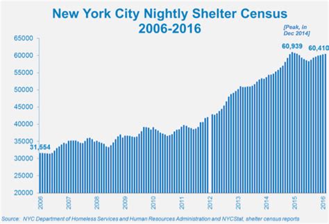 State of the Homeless 2016 - Coalition For The Homeless