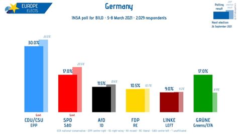 German federal election 2021 | INSA poll | Fieldwork: 5-8 March 2021 | Sample size: 2,029 : europe