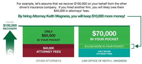 Top-Rated New Orleans Car Accident Attorney Keith Magness