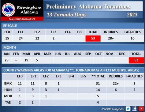 How many tornadoes has Alabama had in 2023? And when could there be ...