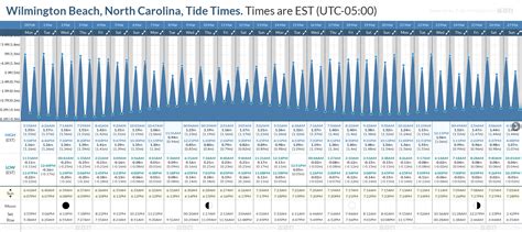 Tide Times and Tide Chart for Wilmington Beach